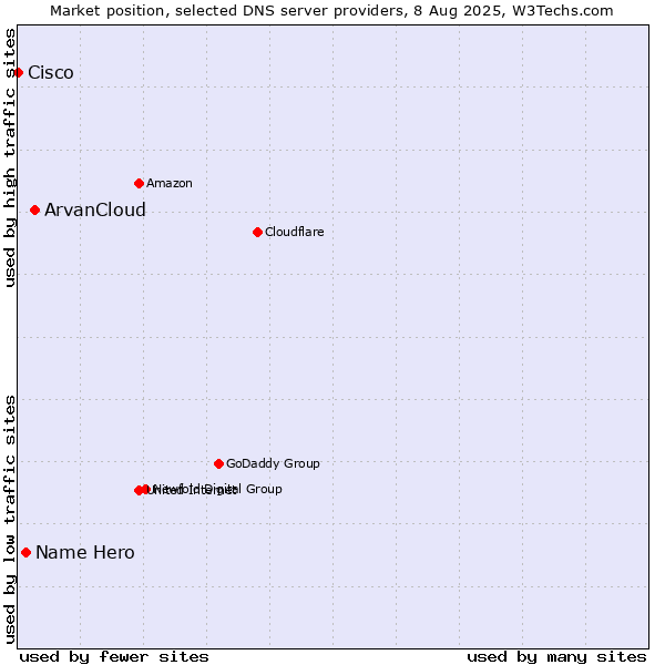 Market position of ArvanCloud vs. Name Hero vs. Cisco