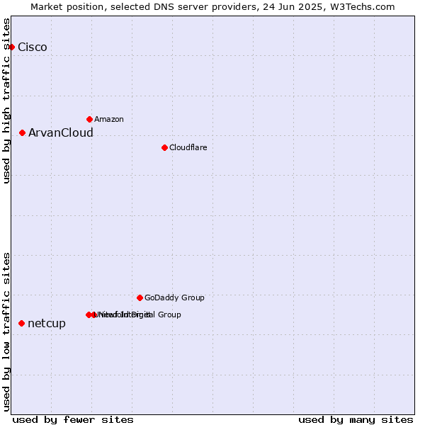 Market position of ArvanCloud vs. netcup vs. Cisco