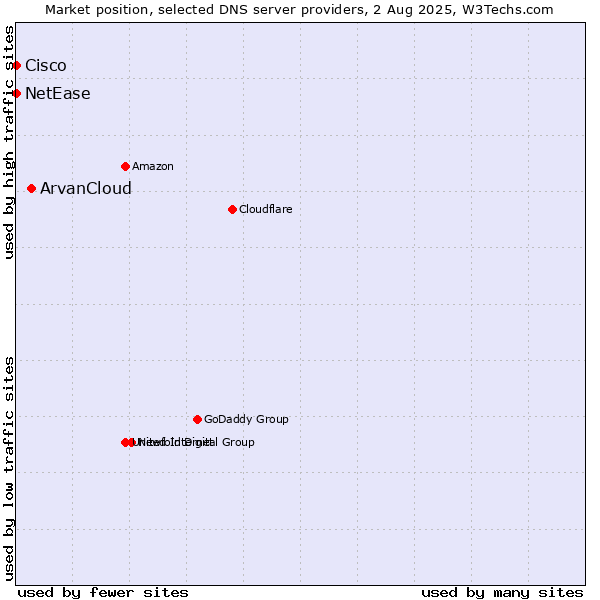 Market position of ArvanCloud vs. NetEase vs. Cisco