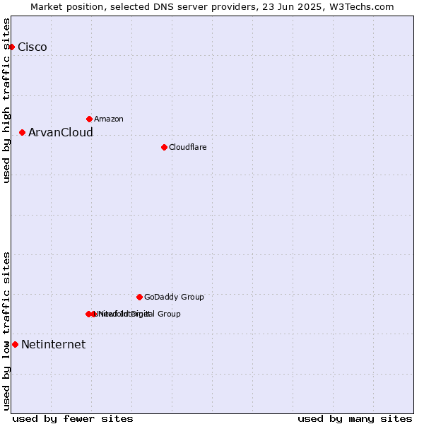 Market position of ArvanCloud vs. Netinternet vs. Cisco