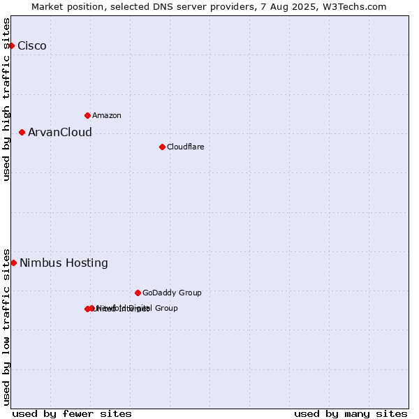 Market position of ArvanCloud vs. Nimbus Hosting vs. Cisco