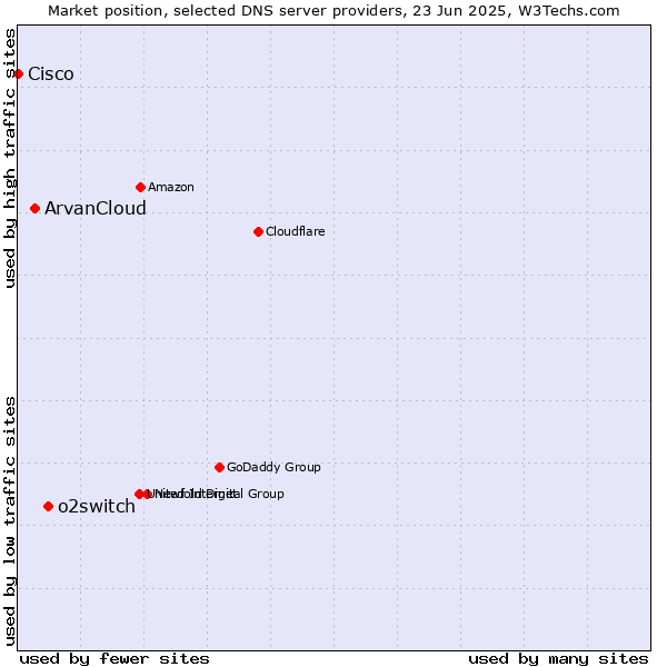 Market position of o2switch vs. ArvanCloud vs. Cisco