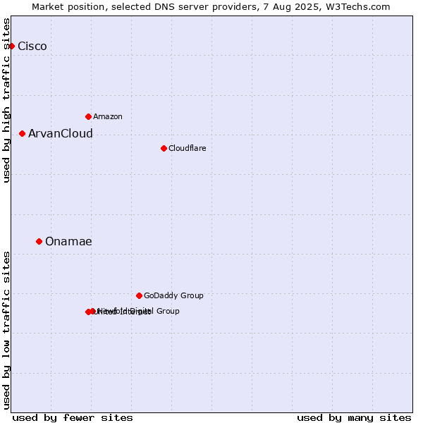 Market position of Onamae vs. ArvanCloud vs. Cisco