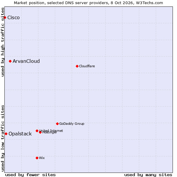 Market position of ArvanCloud vs. Opalstack vs. Cisco