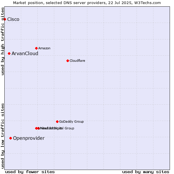 Market position of Openprovider vs. ArvanCloud vs. Cisco