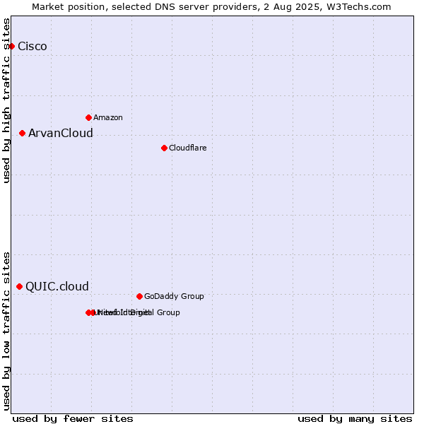 Market position of ArvanCloud vs. QUIC.cloud vs. Cisco