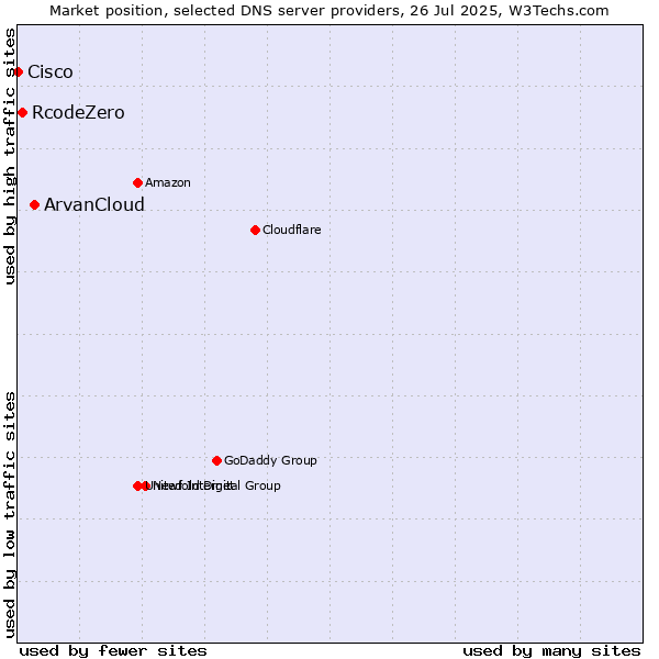 Market position of ArvanCloud vs. RcodeZero vs. Cisco