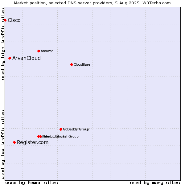 Market position of Register.com vs. ArvanCloud vs. Cisco