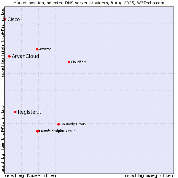 Market position of Register.it vs. ArvanCloud vs. Cisco
