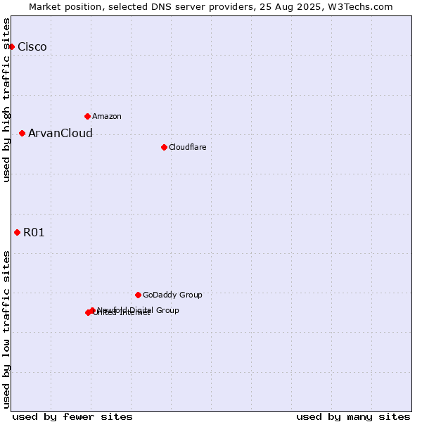 Market position of ArvanCloud vs. R01 vs. Cisco