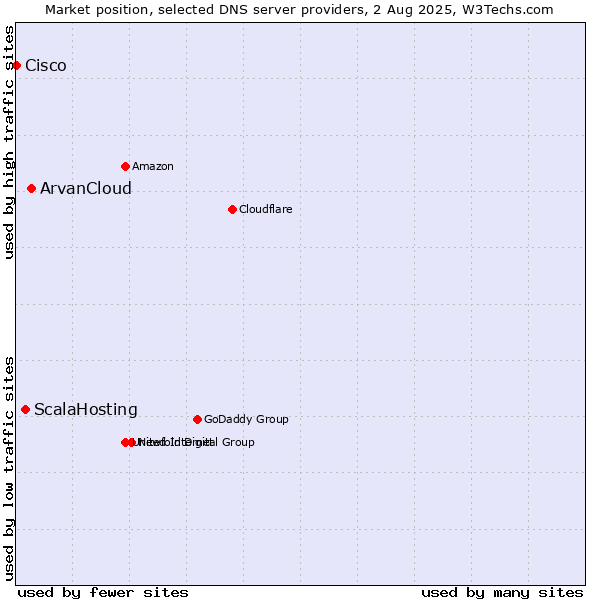 Market position of ArvanCloud vs. ScalaHosting vs. Cisco