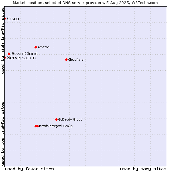 Market position of ArvanCloud vs. Servers.com vs. Cisco