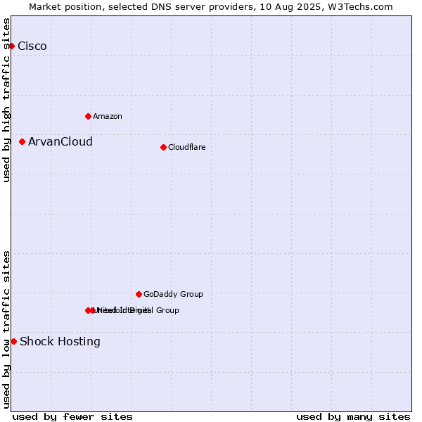 Market position of ArvanCloud vs. Shock Hosting vs. Cisco