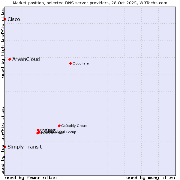 Market position of ArvanCloud vs. Simply Transit vs. Cisco