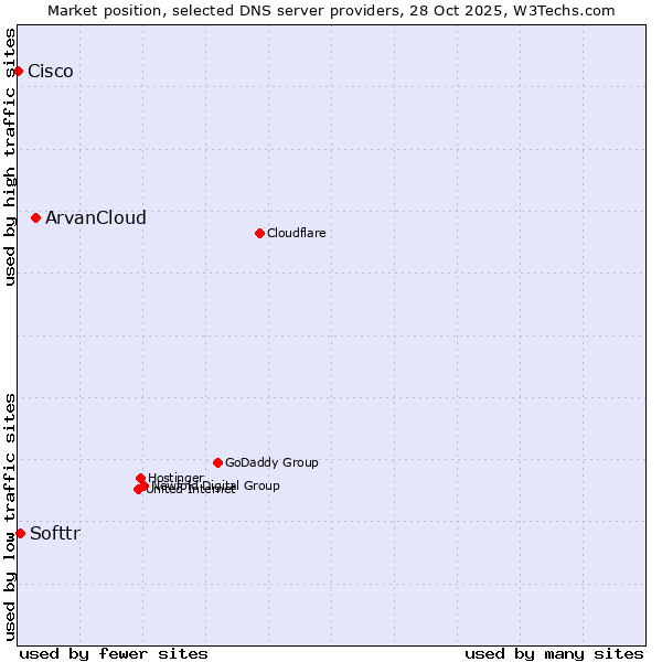 Market position of ArvanCloud vs. Softtr vs. Cisco