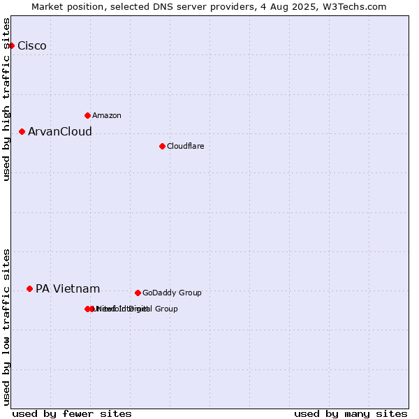 Market position of PA Vietnam vs. ArvanCloud vs. Cisco