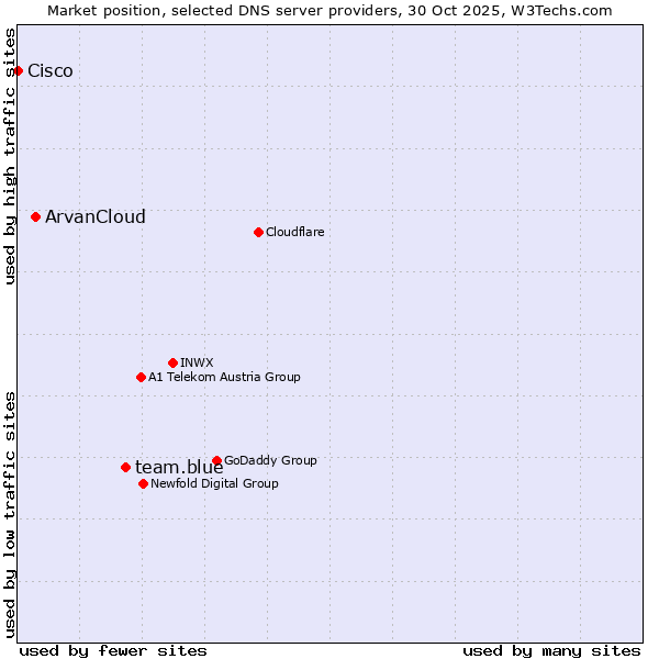 Market position of team.blue vs. ArvanCloud vs. Cisco