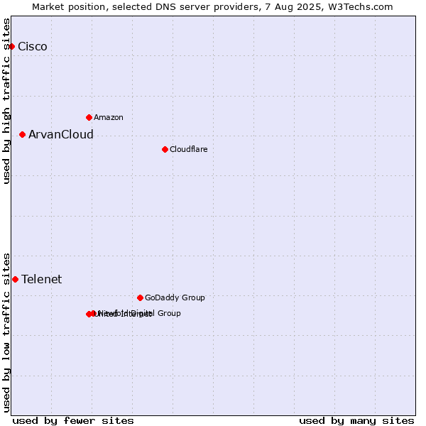 Market position of ArvanCloud vs. Telenet vs. Cisco