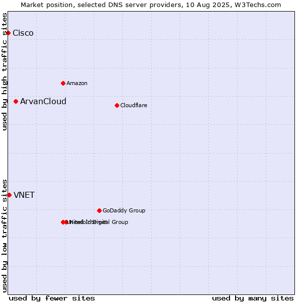 Market position of ArvanCloud vs. VNET vs. Cisco