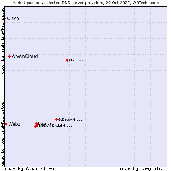 Market position of ArvanCloud vs. Webzi vs. Cisco