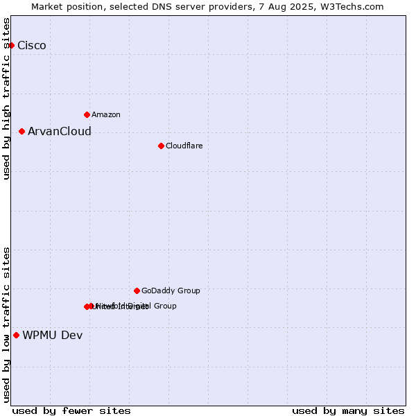 Market position of ArvanCloud vs. WPMU Dev vs. Cisco
