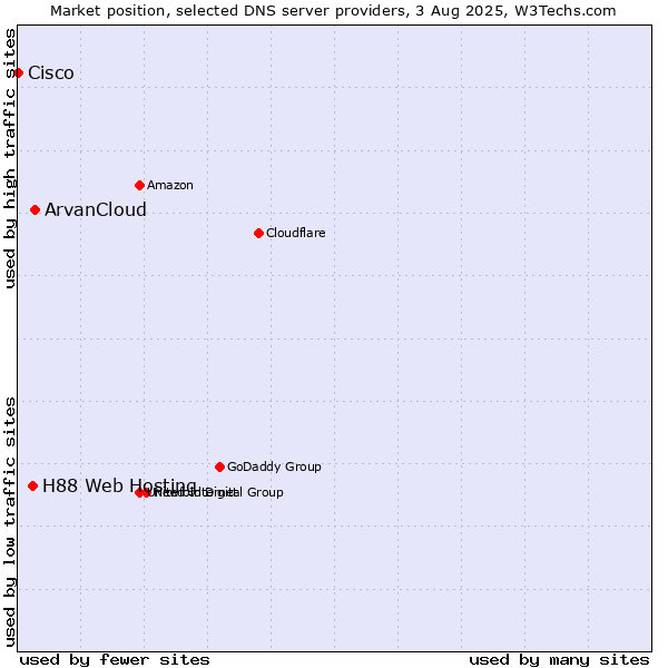 Market position of ArvanCloud vs. H88 Web Hosting vs. Cisco