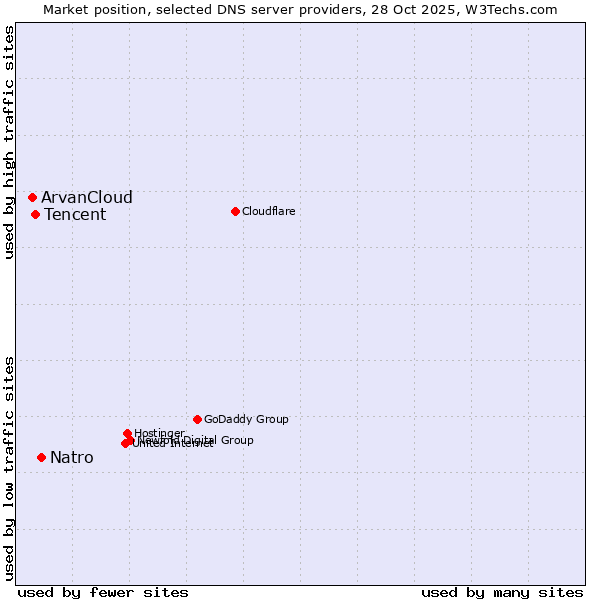 Market position of Natro vs. Tencent vs. ArvanCloud
