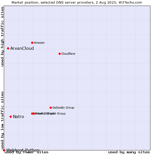 Market position of Natro vs. ArvanCloud vs. Webhost Python