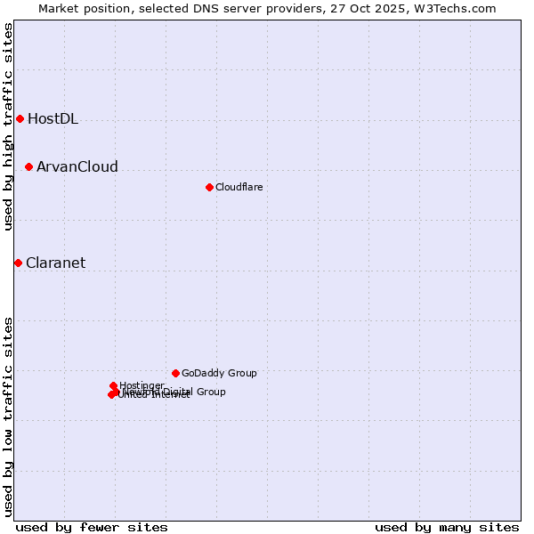 Market position of ArvanCloud vs. HostDL vs. Claranet