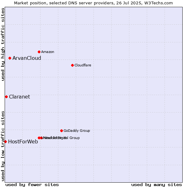 Market position of ArvanCloud vs. Claranet vs. HostForWeb