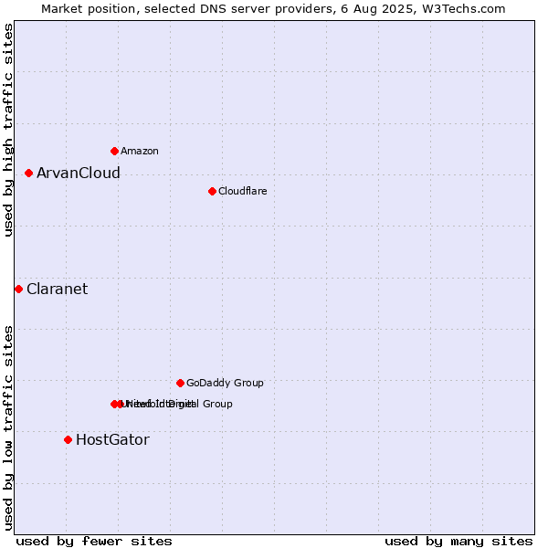 Market position of HostGator vs. ArvanCloud vs. Claranet
