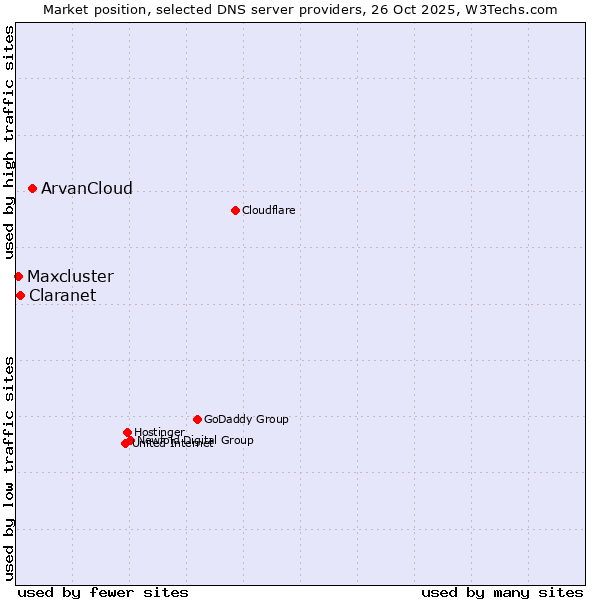 Market position of ArvanCloud vs. Claranet vs. Maxcluster