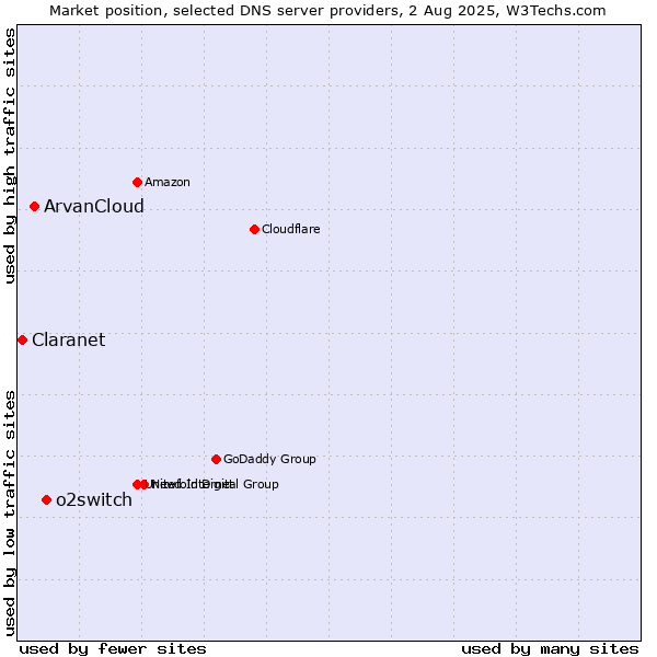 Market position of o2switch vs. ArvanCloud vs. Claranet
