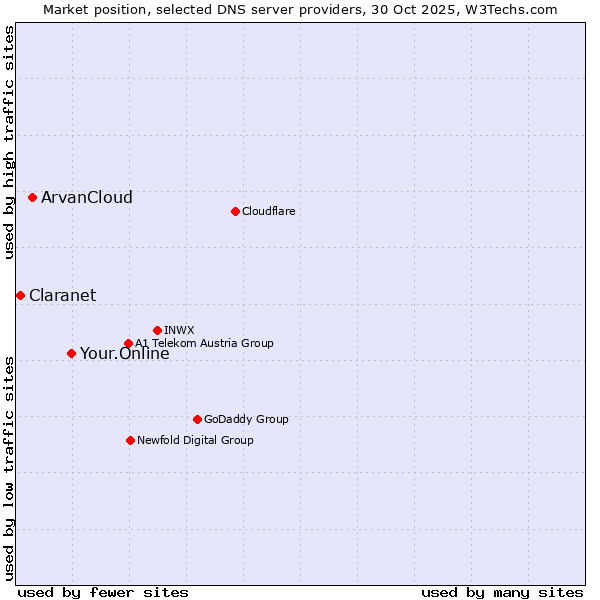 Market position of Your.Online vs. ArvanCloud vs. Claranet