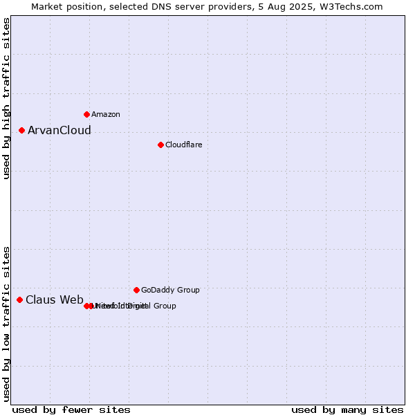 Market position of ArvanCloud vs. Claus Web