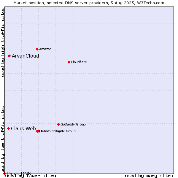 Market position of ArvanCloud vs. Claus Web vs. Duck DNS