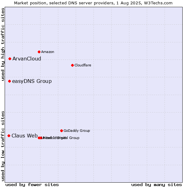 Market position of ArvanCloud vs. easyDNS Group vs. Claus Web