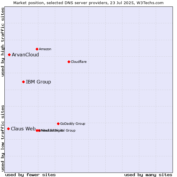 Market position of IBM Group vs. ArvanCloud vs. Claus Web
