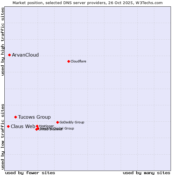 Market position of Tucows Group vs. ArvanCloud vs. Claus Web