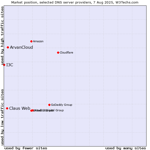 Market position of ArvanCloud vs. Claus Web vs. I3C