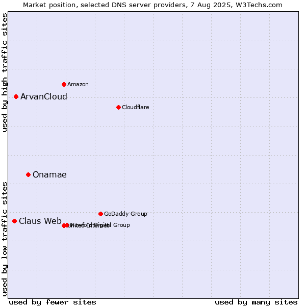 Market position of Onamae vs. ArvanCloud vs. Claus Web