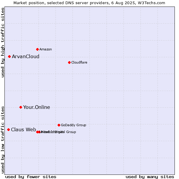 Market position of Your.Online vs. ArvanCloud vs. Claus Web