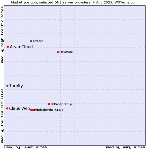 Market position of ArvanCloud vs. Turbify vs. Claus Web