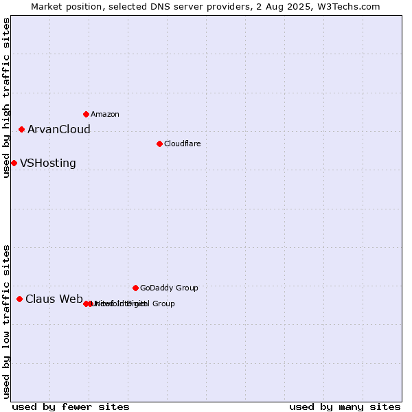 Market position of ArvanCloud vs. Claus Web vs. VSHosting