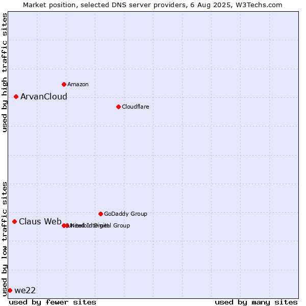 Market position of ArvanCloud vs. Claus Web vs. we22