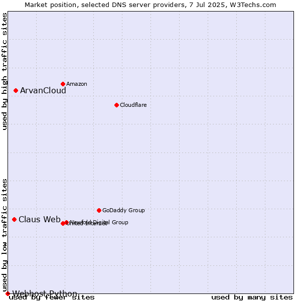 Market position of ArvanCloud vs. Claus Web vs. Webhost Python