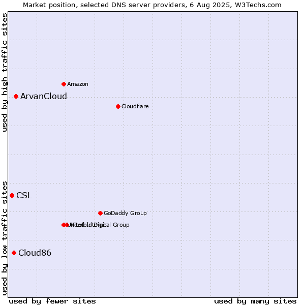 Market position of ArvanCloud vs. Cloud86 vs. CSL