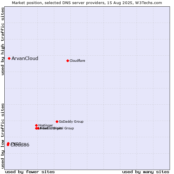Market position of ArvanCloud vs. cyon vs. Cloud86