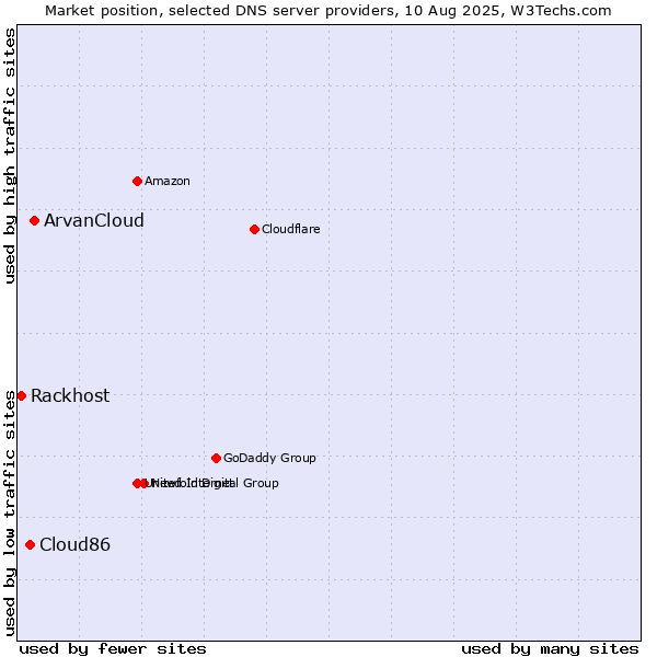 Market position of ArvanCloud vs. Cloud86 vs. Rackhost