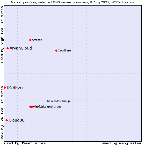 Market position of ArvanCloud vs. Cloud86 vs. DNSEver